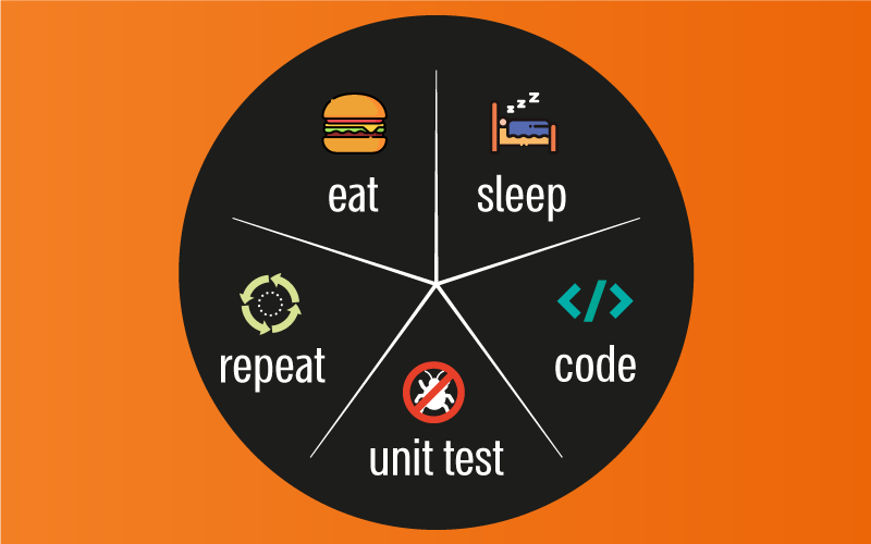 eat, sleep, code, repeat, unit test, unit testing, programming