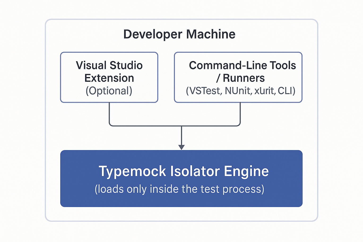 typemock architecture dev machine