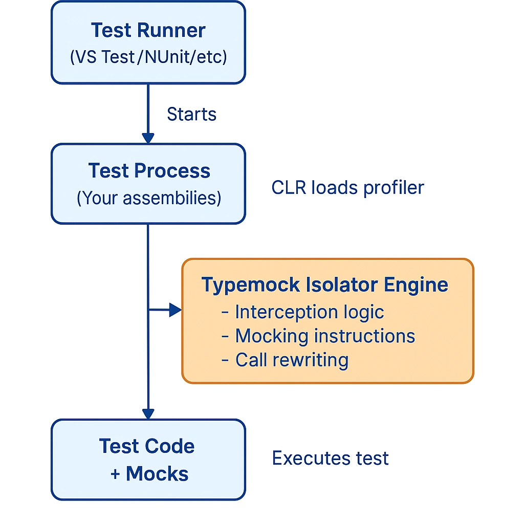 typemock architecture interept
